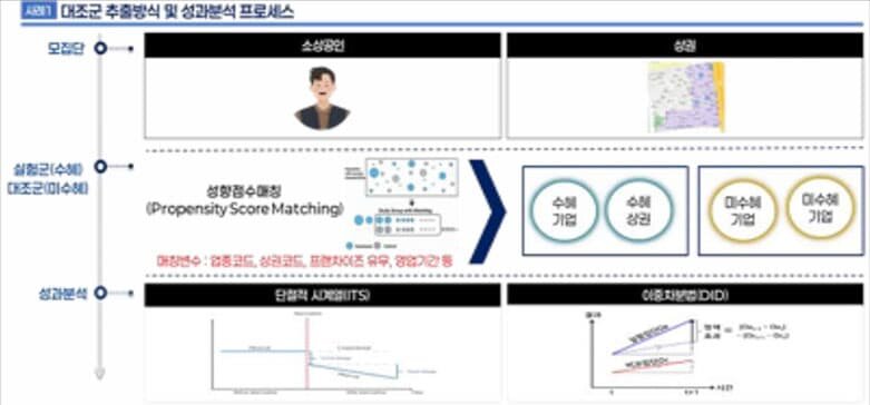 대조군 추출방식 및 성과분석 프로세스