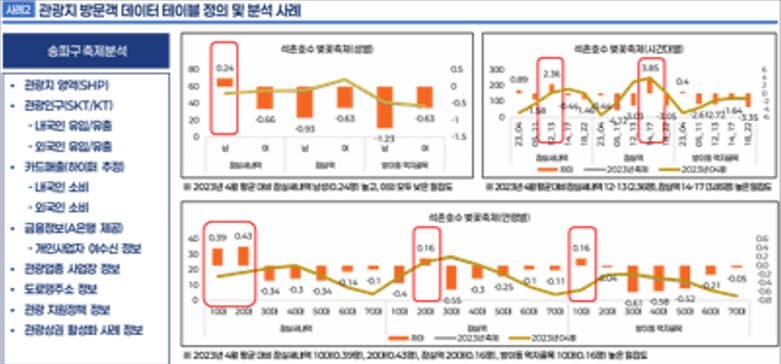 기초단체 현황 분석 데이블 정의 및 분석 사례