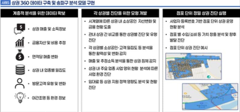 상권 360 데이터 구축 및 송파구 분석 모델 구현