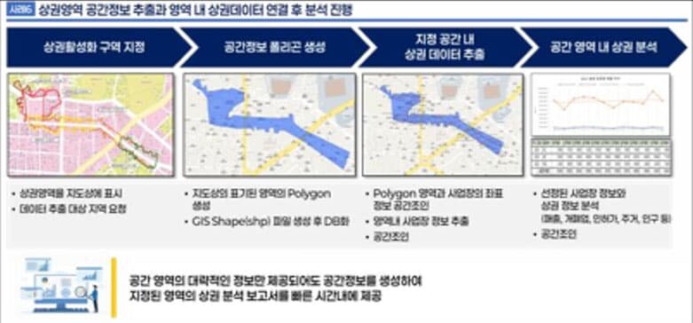 상권영역 공간정보 추출과 영역 내 상권데이터 연결 후 분석 진행
